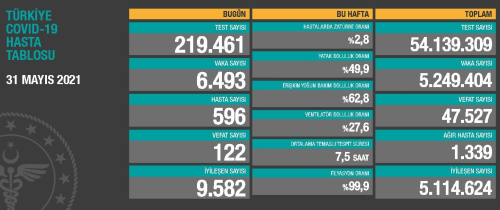 31 Mays Pazartesi Koronavirs tablosu akland!