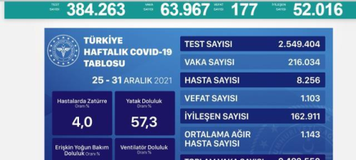 Bugünkü vaka sayısı açıklandı mı? 16 Ocak 2022 koronavirüs tablosu yayınlandı mı? Türkiye'de bugün kaç kişi öldü? Bugünkü Covid tablosu açıklandı mı?