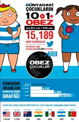 D�nyadaki �ocuklar�n 10'da 1'i Obez